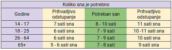 Tablica - koliko treba sna prema godina